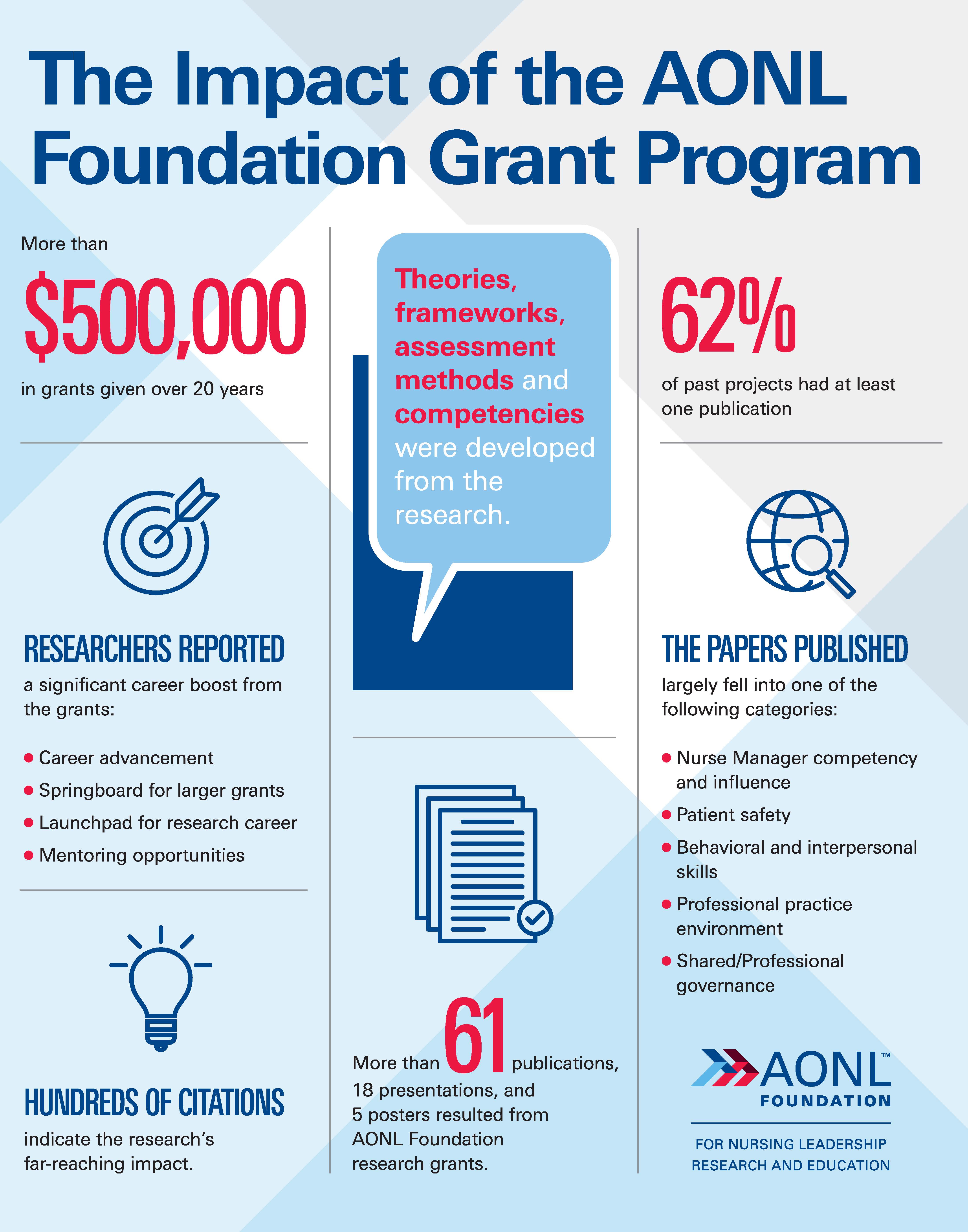 Chart of: Impact of AONL Foundation Grant Program 